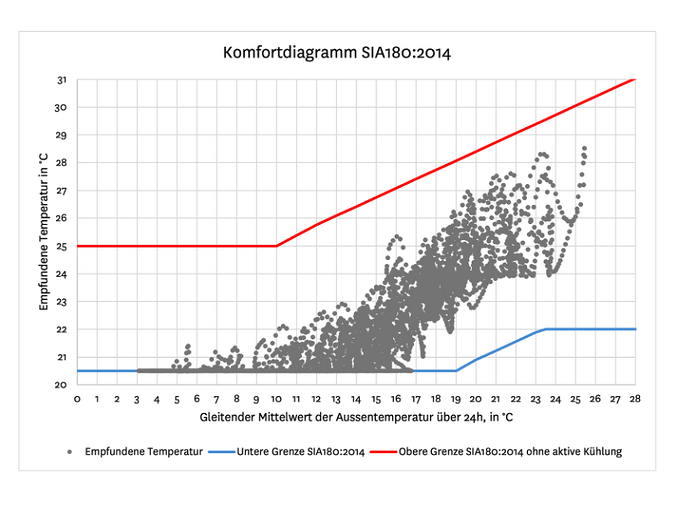 Nachweisführung Sommerlicher Wärmschutz nach SIA 180:2014 – Verfahren 3