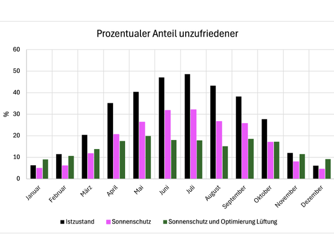 Studie zur Nachrüstung eines aussenliegenden Sonnenschutz und Optimierung der Lüftungsstrategie